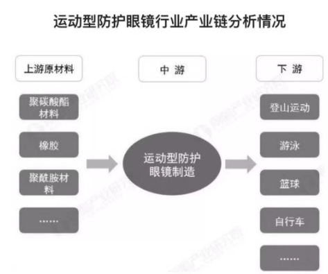 2018年中國(guó)運(yùn)動(dòng)防護(hù)眼鏡報(bào)告發(fā)布，數(shù)量增長(zhǎng)，功能、安全成2大關(guān)注點(diǎn)