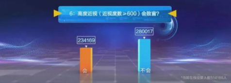 近視防控要講科學(xué)，百萬父母的這些傳統(tǒng)觀念到底對(duì)不對(duì)？