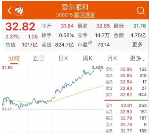 愛爾發(fā)布2019年半年報：市值破千億，視光服務營收增長超30%