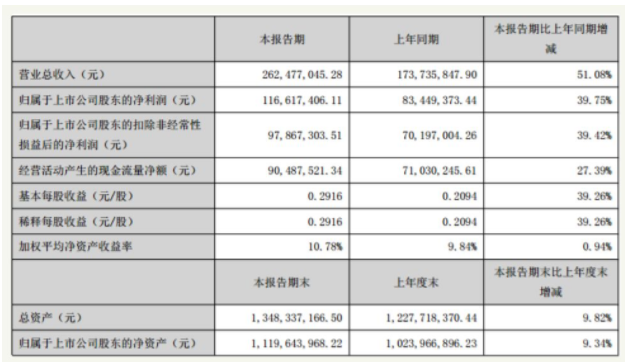 歐普康視發(fā)布2019年半年報：收入利潤雙增長，產(chǎn)業(yè)布局及研發(fā)加碼優(yōu)勢