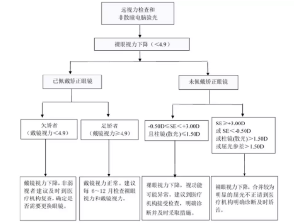 【轉發(fā)】國家衛(wèi)生健康委辦公廳關于印發(fā)兒童青少年近視防控適宜技術指南的通知