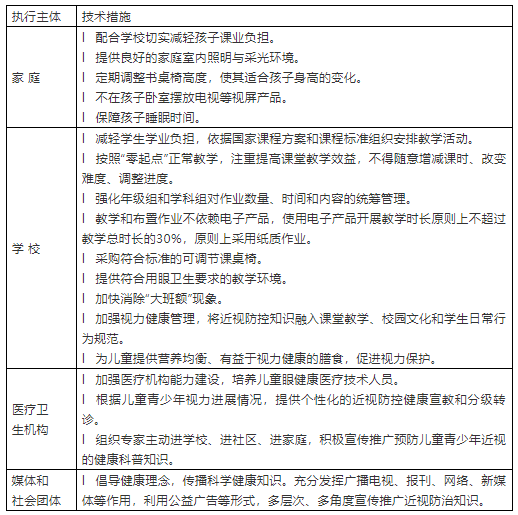 【轉(zhuǎn)發(fā)】國家衛(wèi)生健康委辦公廳關(guān)于印發(fā)兒童青少年近視防控適宜技術(shù)指南的通知