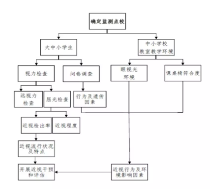 【轉發(fā)】國家衛(wèi)生健康委辦公廳關于印發(fā)兒童青少年近視防控適宜技術指南的通知