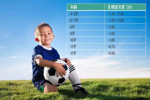不要透支孩子的【遠視儲備】，以防過早近視！