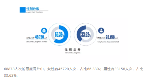 國人眼底病變狀況大數(shù)據(jù)報告發(fā)布，每5個60歲以上國人中有1個眼底發(fā)生病變