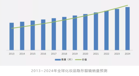 線上制霸，消費升級：彩色隱形眼鏡的2019年