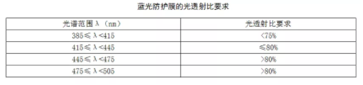 防藍(lán)光國標(biāo)發(fā)布啦，2020年7月1日開始實(shí)施防藍(lán)光國標(biāo)發(fā)布啦