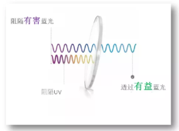 防藍(lán)光國標(biāo)發(fā)布啦，2020年7月1日開始實(shí)施防藍(lán)光國標(biāo)發(fā)布啦