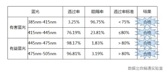 防藍(lán)光國標(biāo)發(fā)布啦，2020年7月1日開始實(shí)施防藍(lán)光國標(biāo)發(fā)布啦