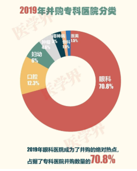 2019中國醫(yī)院并購報(bào)告：眼科醫(yī)院占比超7成