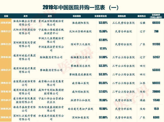 2019中國醫(yī)院并購報(bào)告：眼科醫(yī)院占比超7成