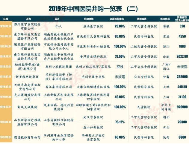 2019中國醫(yī)院并購報(bào)告：眼科醫(yī)院占比超7成