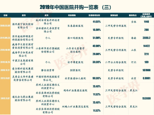 2019中國醫(yī)院并購報(bào)告：眼科醫(yī)院占比超7成